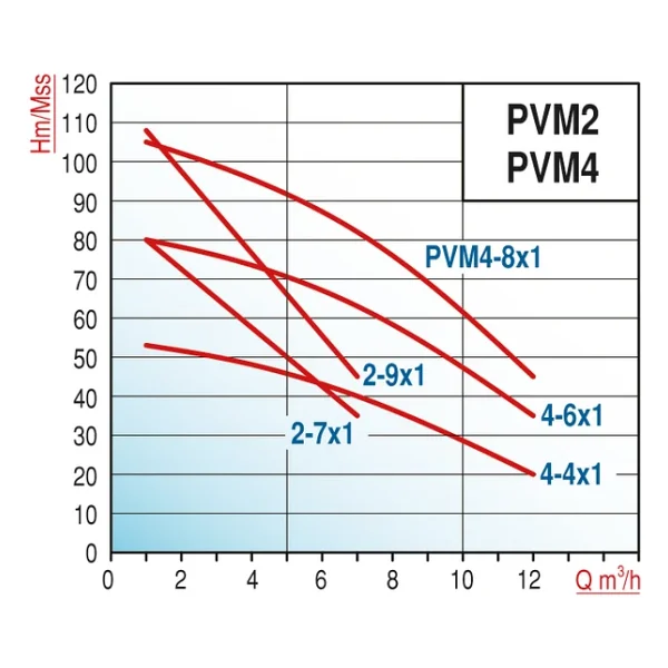 Varan Pvm2-7x1 Hıd Noril Fanlı Tek Pompalı Hidrofor 1.5 Hp / 1.1 Kw, Trifaze 380 V, 80 Mss, 7 M3/h - Görsel 3