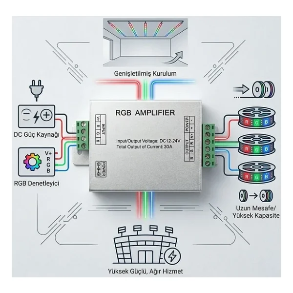 Powermaster PM-4877 12V-24V 30 Amper RGB Amplifier (Repeater) - Görsel 4
