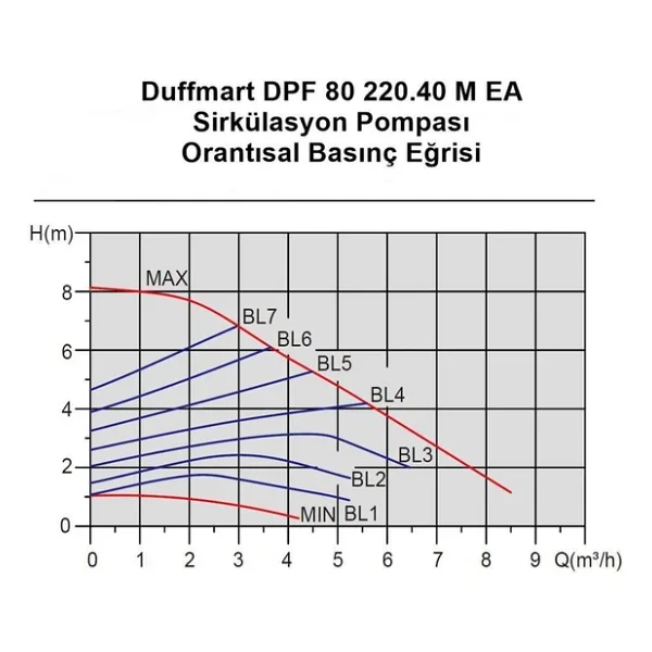 Duffmart DPF 100/220.40 M EA Sirkülasyon Pompası - Görsel 7