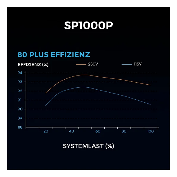 Lian Li SP1000P G9P.SP1000P.B000.EU Gen5.1 1000 W Siyah Power Supply - Görsel 5
