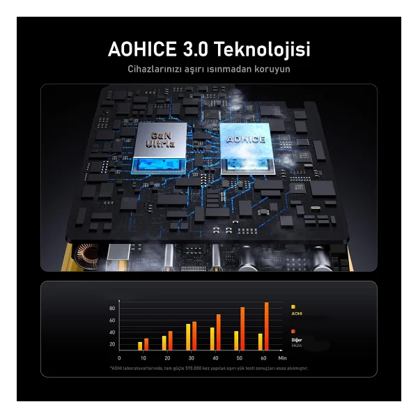Aohi Magcube 140 W Hızlı Şarj Adaptörü - Görsel 7