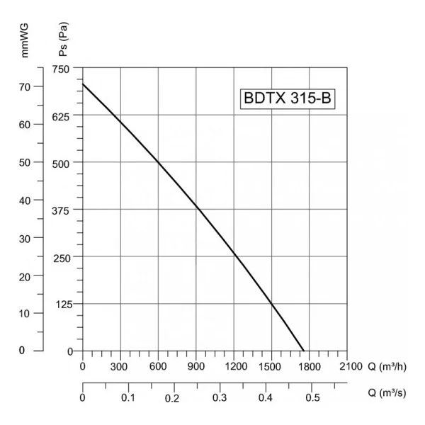 Bahçıvan Bdtx 355-B I Ac Kanal Tipi Radyal Fan - Görsel 2