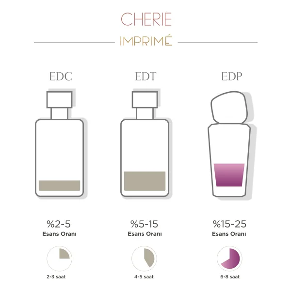 Imprime Cherie EDP 50 ml Kadın Parfüm - Görsel 8