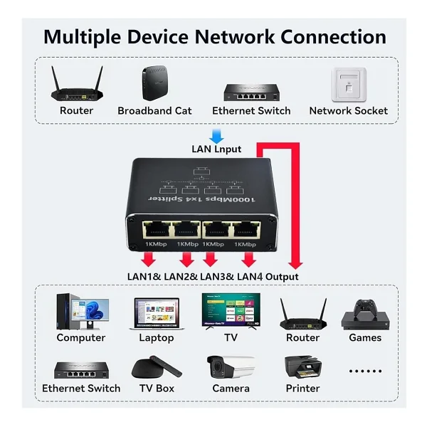 Coverzone 1 Gigabit Ethernet Anahtarı 4 Bağlantı Noktalı 1000Mbps, RJ45 1 ila 4 Ethernet Splitter, RJ45 LAN Ağ Anahtarı 1-2 Gigabit Ağ Bölücü, Bilgisayar, HUB, Anahtar, Yönlendirici ZR889 - Görsel 5