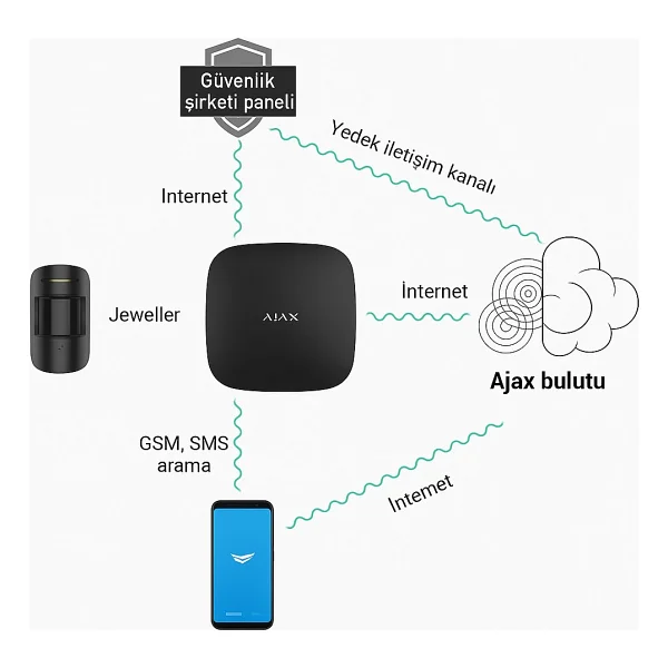 Ajax Hub Kit Kablosuz Hırsız Alarm Seti Keypad Dış Siren Dahil Siyah - Görsel 4