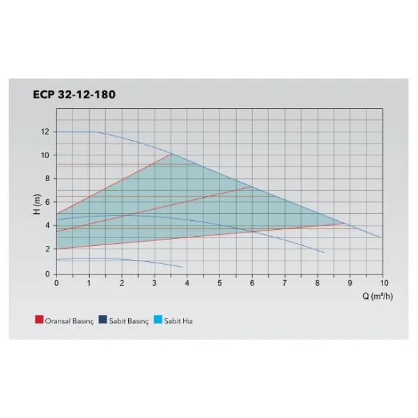 Ecp 32-12-180N Frekans Kontrollü Sirkülasyon Pompası - Görsel 2