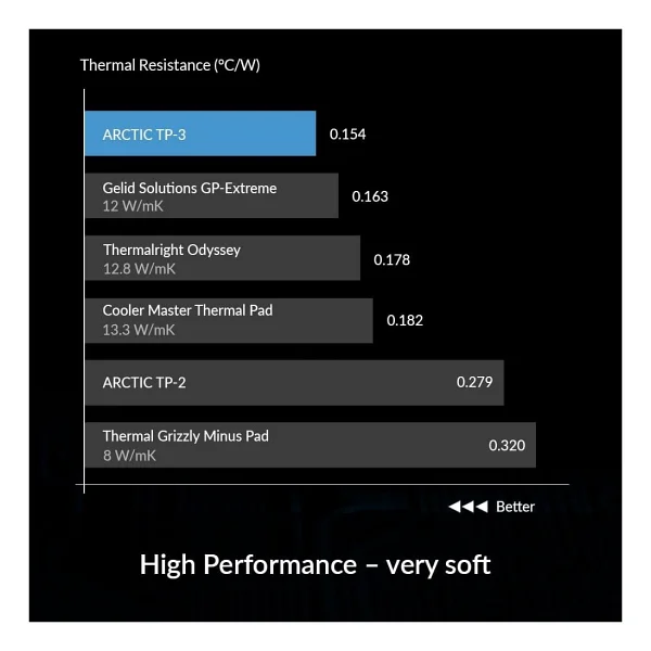 Arctic TP-3 AR-ACTPD00055A 4'lü Termal Pad - Görsel 3