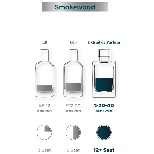 Aryene Smokewood Debut Extrait de Parfum 50 ml Erkek Parfüm - Görsel 4