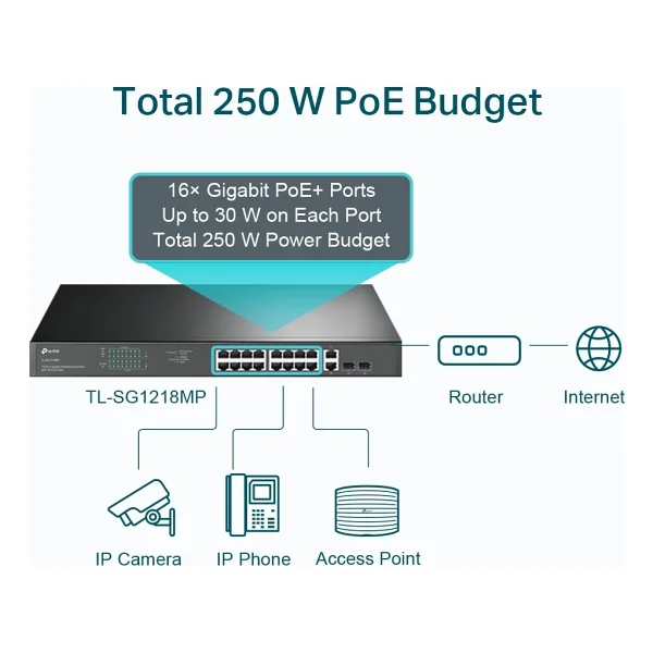 TP-LINK Omada TL-SG1218MP 18-Port Gbit 16 PoE+ - Görsel 8