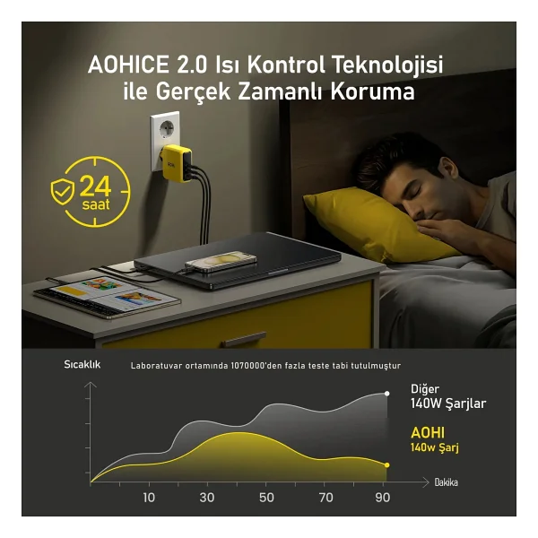 Aohi Youth 140 W Hızlı Şarj Adaptörü - Görsel 9