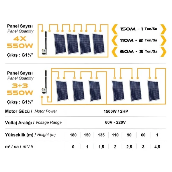 Mexxsun Dc Pompa 2Hp 1500W 110V (3Rdc3.8-180-110-1500) - Görsel 5