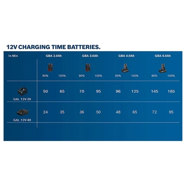 Bosch GAL 12V-40 Şarj Cihazı - Görsel 4