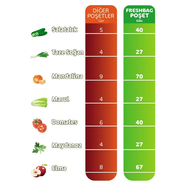 Parex Natura Freshbag Tazeliği Koruyan Poşet 5'li - Görsel 3