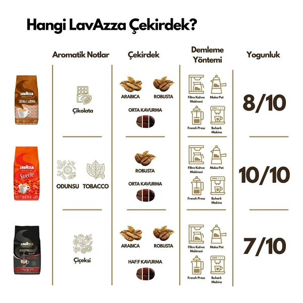 Lavazza Suerte Çekirdek Filtre Kahve 1 kg - Görsel 4