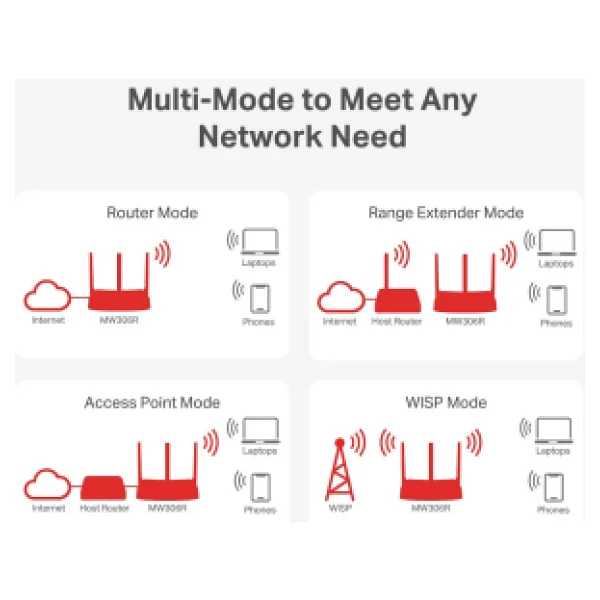 Mercusys Mw306r 3 Port 300 Mbps Router - Görsel 10