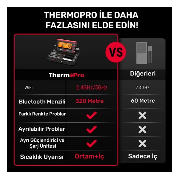 Thermopro Tp980 2 Problu Profesyonel Gıda Termometresi - Görsel 5