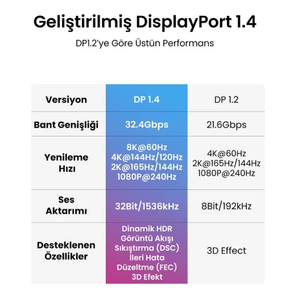 Ugreen 80391 1.5 M 8K Displayport Kablo - Görsel 2