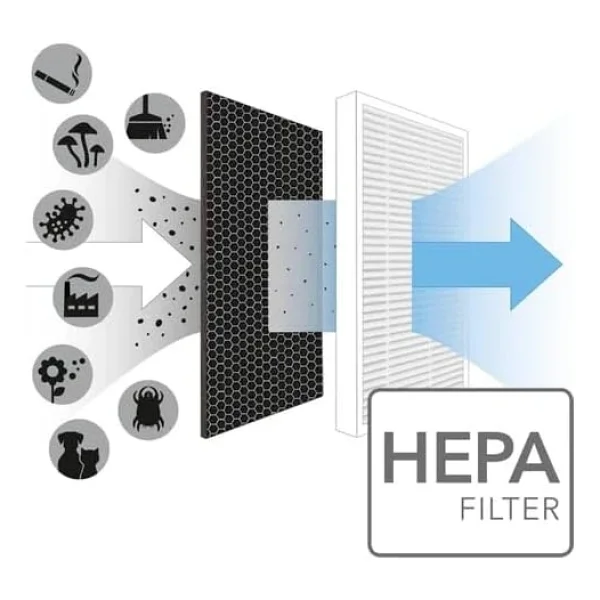 Faf Dijitsu Ht100 Hava Temizleyici İçin Hepa Ve Karbon Filtre Seti, 2 Adet - Görsel 2