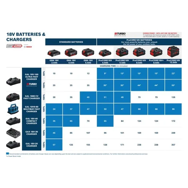 Bosch Professional Gal 18v-160 Akü Şarj Cihazı - Görsel 5