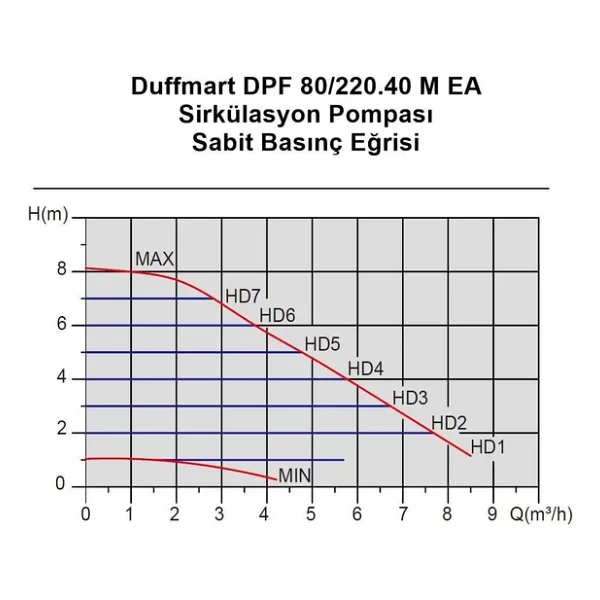 Duffmart Dpf 80/220.40 M Ea Sirkülasyon Pompası - Görsel 3