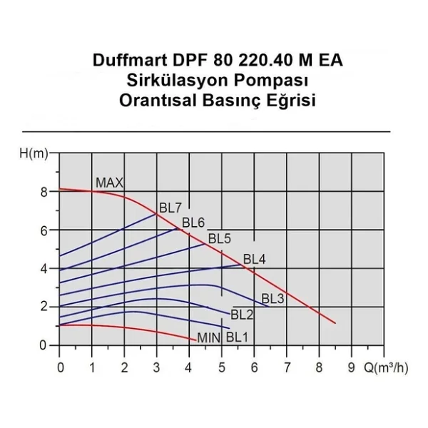 Duffmart Dpf 80/220.40 M Ea Sirkülasyon Pompası - Görsel 2