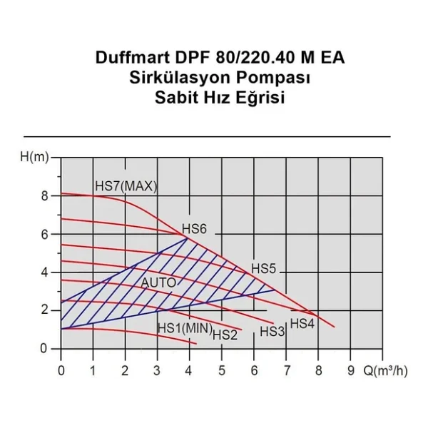 Duffmart Dpf 80/220.40 M Ea Sirkülasyon Pompası - Görsel 4