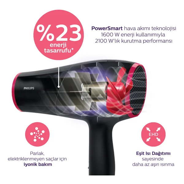 Philips Bhd029/00 Drycare Essential 1600 W İyonlu Saç Kurutma Makinesi - Görsel 8