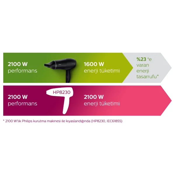 Philips Bhd029/00 Drycare Essential 1600 W İyonlu Saç Kurutma Makinesi - Görsel 7