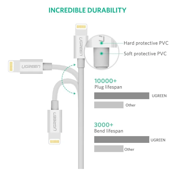 Ugreen 20730 2 m USB to Lightning Hızlı Şarj Kablosu - Görsel 5