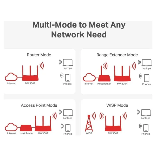 Mercusys Mw306r 3 Port 300 Mbps Router - Görsel 7