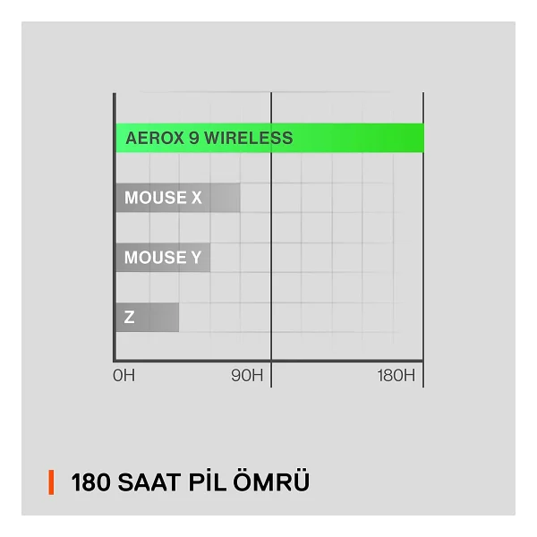 Steelseries Aerox 9 RGB Makrolu Şarjlı Optik Kablosuz Oyuncu Mouse - Görsel 5