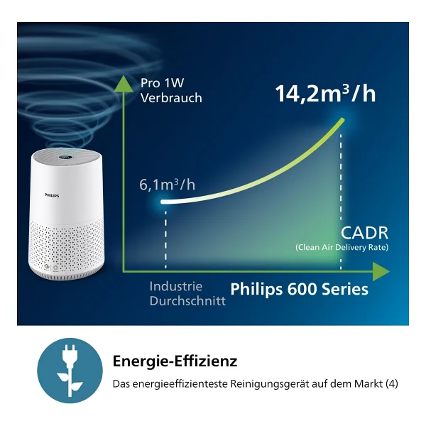 Philips 600 Serisi Ac0651/10 Hava Temizleyici - Görsel 2