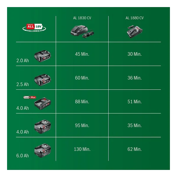 Bosch GAL 1880 CV 14.4-18 V Şarj Cihazı - Görsel 7