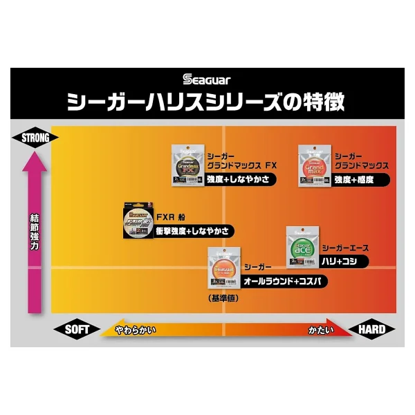 Seaguar Fxr Fune 100 M Fluorocarbon Misina - Görsel 3