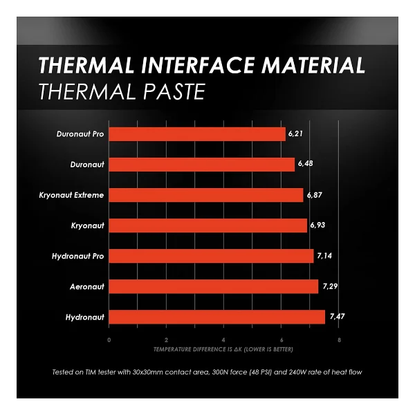 Thermal Grizzly - Kryonaut en Kaliteli Termal Macun - Bilgisayar ve Konsollardaki tüm İşlemcileri, Grafik Kartlarını ve ısı Alıcıları Soğutmak İçin (5,5 gram) - Görsel 9