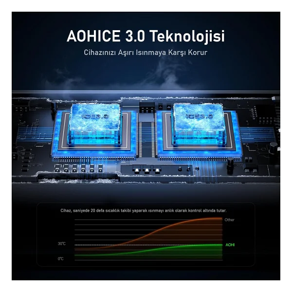 Aohi Superauto 65 W Hızlı Araç Şarj Aleti - Görsel 4