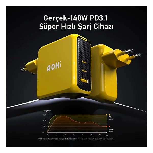 Aohi Magcube 140 W Type-C Kablolu Hızlı Şarj Aleti - Görsel 6
