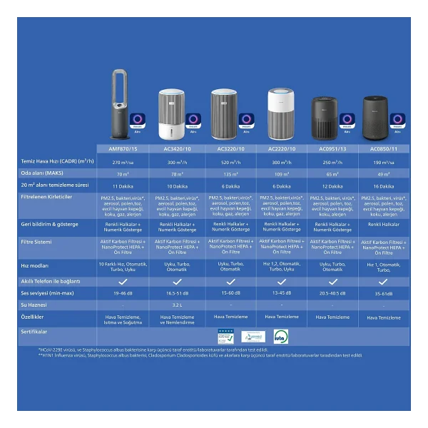 Philips Pureprotect Quiet 2200 Serisi Ac2220/10 Hava Temizleyici - Görsel 9
