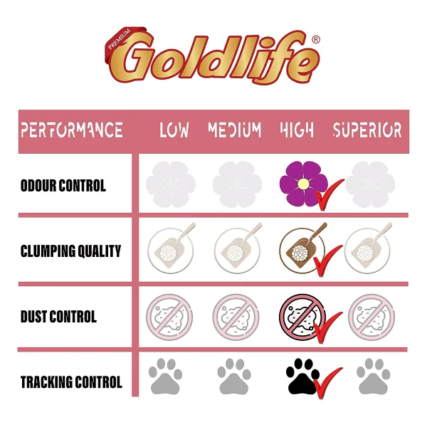 Goldlife Bebek Pudrası Kokulu 10 lt İnce Taneli Bentonit Kedi Kumu - Görsel 2