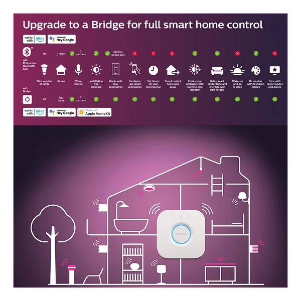 Philips Hue 1100 Renkli Ambiyans 11 W-75 W E27 2'li Akıllı LED Ampul + Dimmer Anahtar + Bridge Başlangıç Seti - Görsel 7
