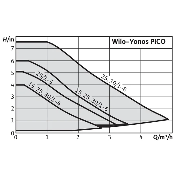 Wilo Yonos Pico 25/1-8 Frekans Konvertörlü Sirkülasyon Pompası 8 Mss 4.9 M3/H - Görsel 2