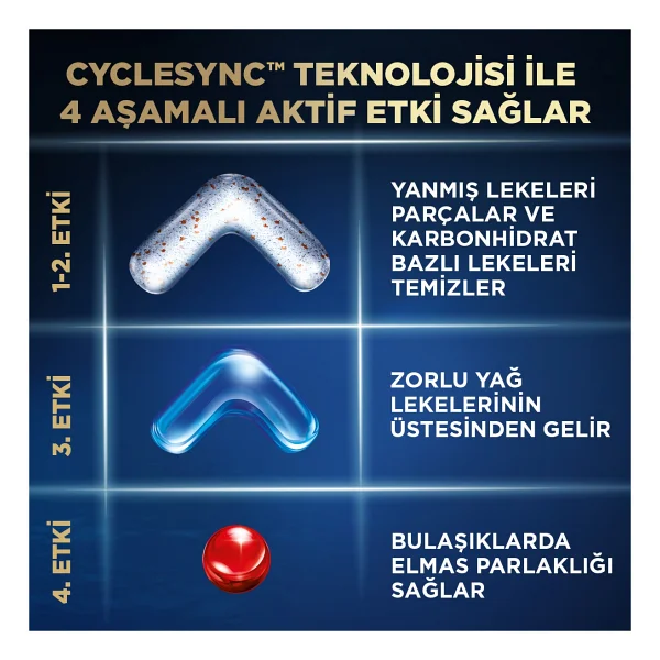 Finish Ultimate Plus Bulaşık Makinesi Tableti 75'li 2 Adet - Görsel 5