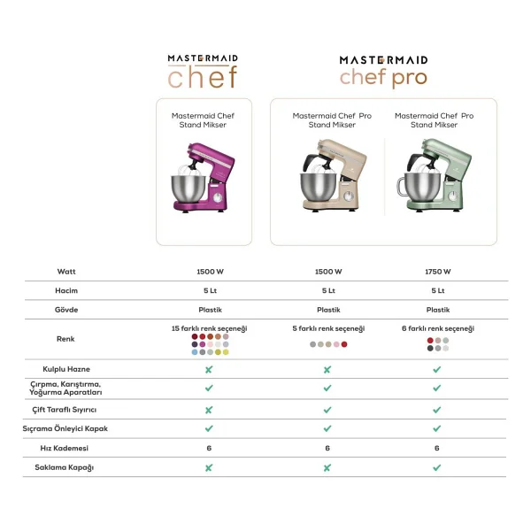 Karaca Mastermaid Chef 1500 W 5 Lt Açık Mavi Stand Mikser - Görsel 4