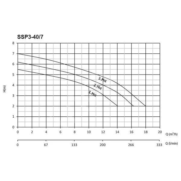 Sumak Ssp3-40/10 Flanşlı Sirkülasyon DN40-380V - Görsel 2