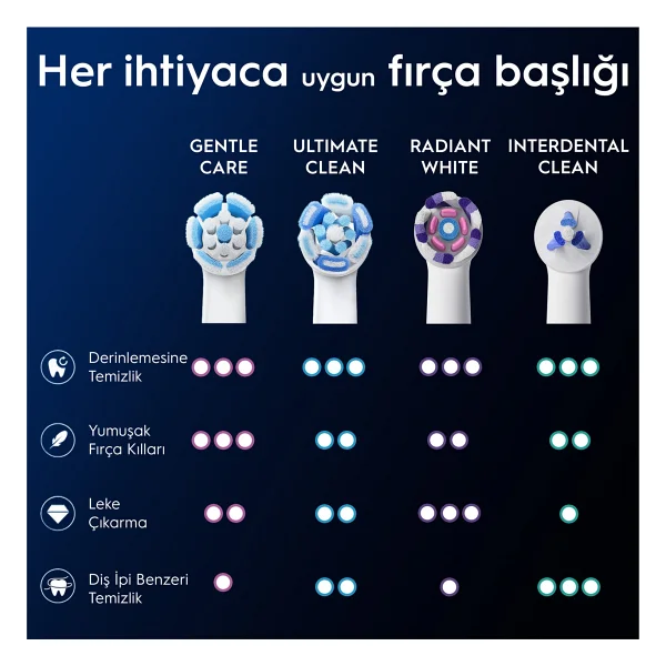 Oral-B İo Gentle Care Beyaz Diş Fırçası Yedek Başlığı 4 Adet Yumuşak Kıllarla Hassas Temizlik - Görsel 7