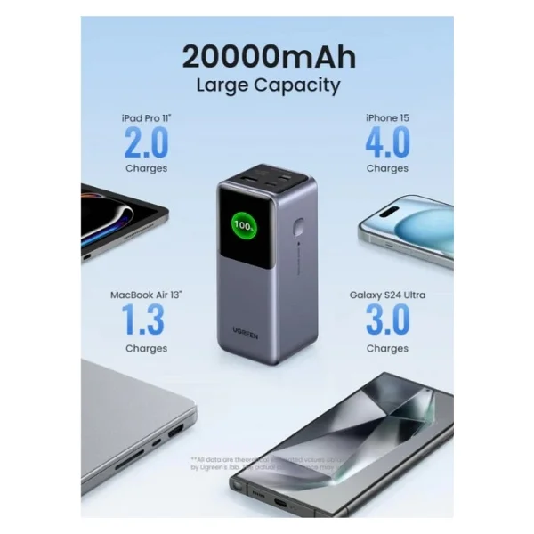 Ugreen Nexode 35524 20000 mAh Hızlı Şarj Powerbank - Görsel 3