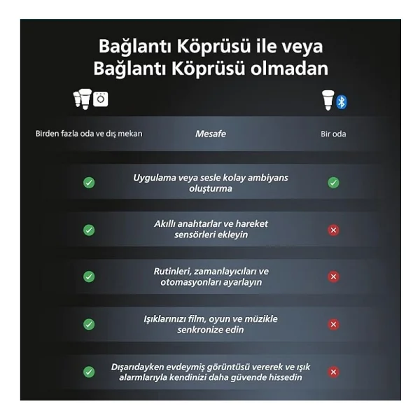 Philips Hue Bridge Bağlantı Köprüsü - Görsel 5