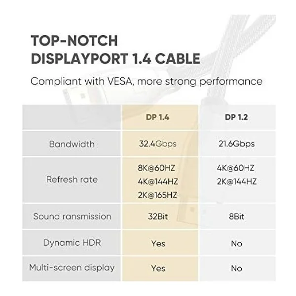 Ugreen 60842 8K 1 M Displayport Kablo - Görsel 2