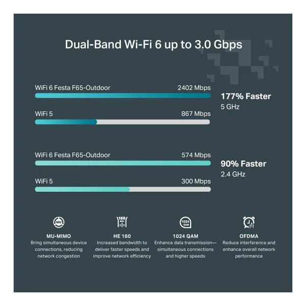 Tp-Link Festa F61-Outdoor 1800 Mbps Dış Ortam Access Point - Görsel 7
