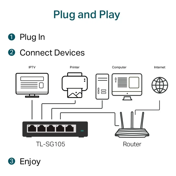 Tp-Link Tl-Sg105 5 Port 10/100/1000 Mbps Gigabit Switch - Görsel 4